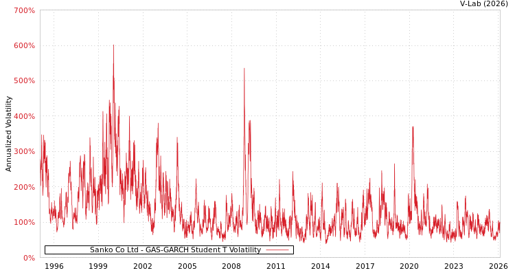 graph of Sanko Co Ltd GAS-GARCH-T