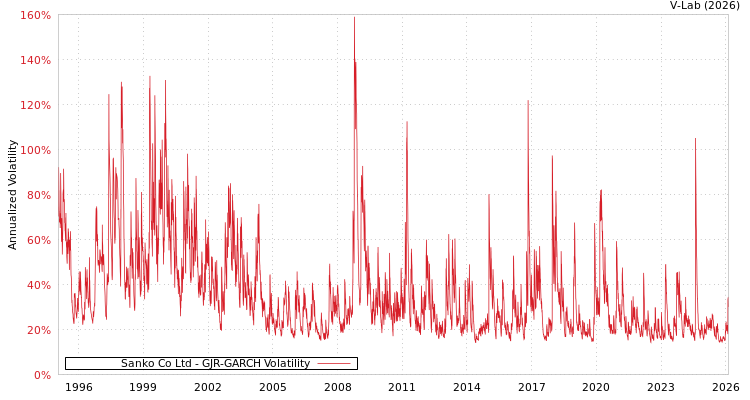 graph of Sanko Co Ltd GJR-GARCH