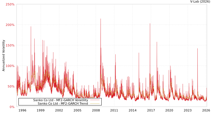 graph of Sanko Co Ltd MF2-GARCH