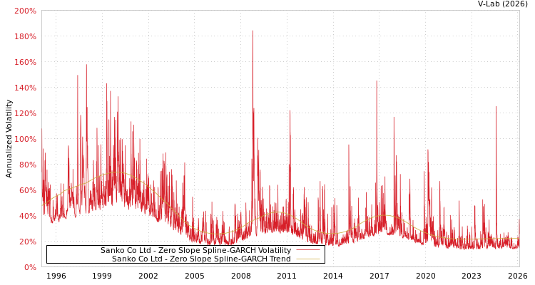 graph of Sanko Co Ltd S0GARCH