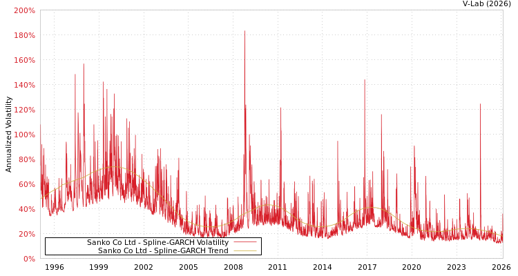 graph of Sanko Co Ltd SGARCH