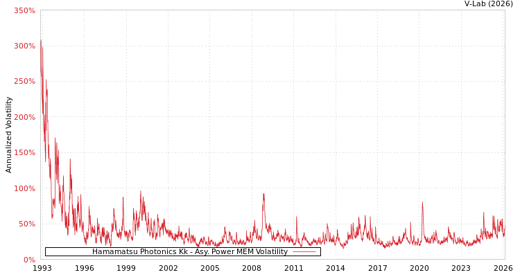 graph of Hamamatsu Photonics Kk APMEM