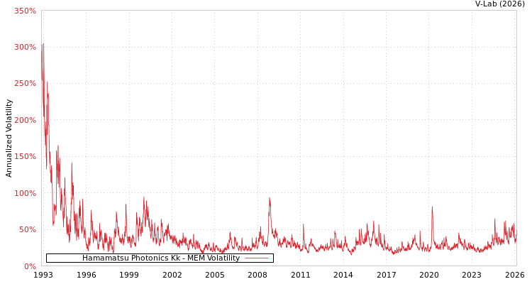 graph of Hamamatsu Photonics Kk MEM