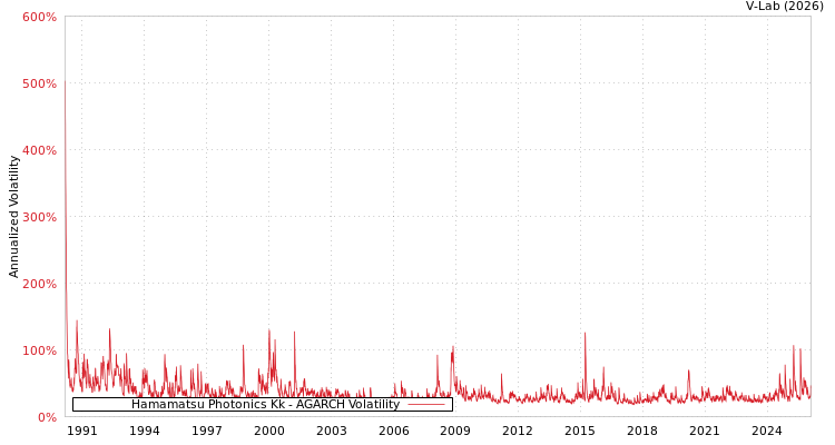 graph of Hamamatsu Photonics Kk AGARCH