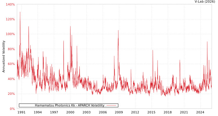 graph of Hamamatsu Photonics Kk APARCH