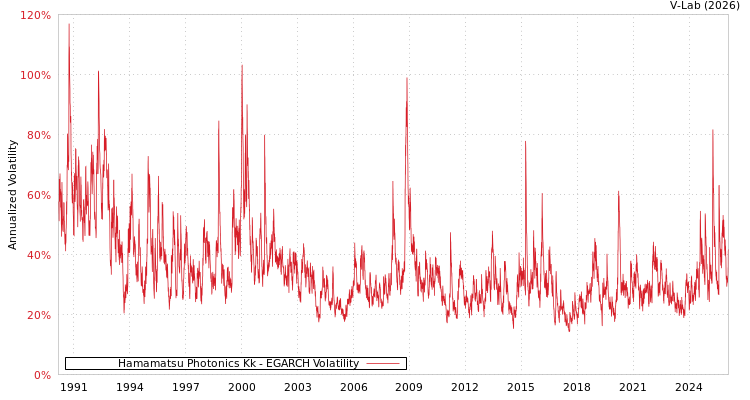 graph of Hamamatsu Photonics Kk EGARCH