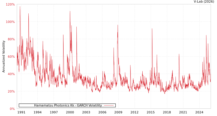 graph of Hamamatsu Photonics Kk GARCH