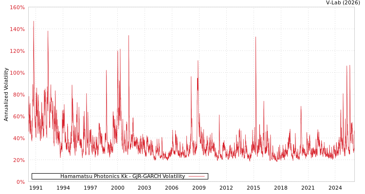 graph of Hamamatsu Photonics Kk GJR-GARCH