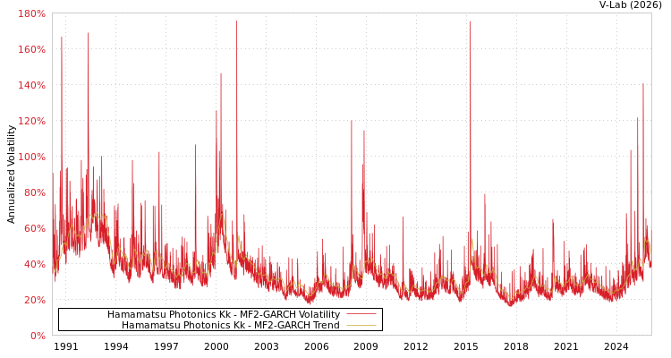 graph of Hamamatsu Photonics Kk MF2-GARCH