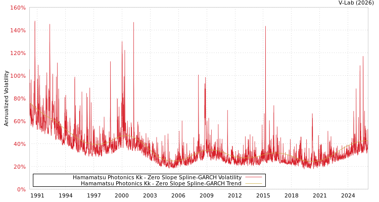 graph of Hamamatsu Photonics Kk S0GARCH