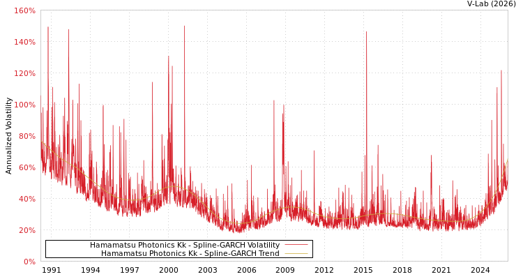 graph of Hamamatsu Photonics Kk SGARCH