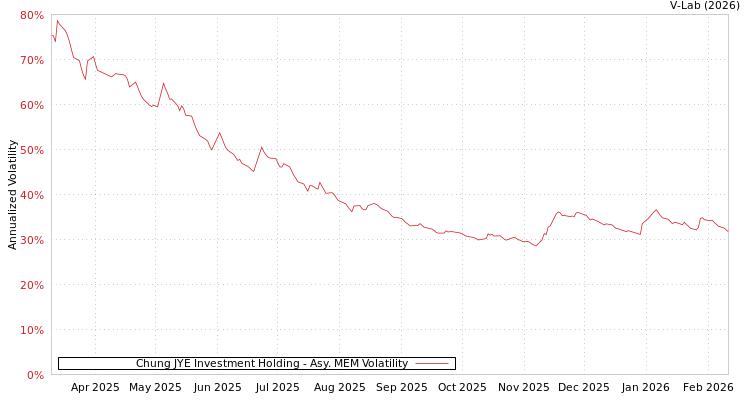 graph of Chung JYE Investment Holding AMEM
