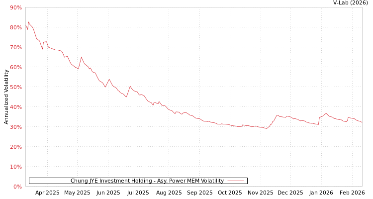 graph of Chung JYE Investment Holding APMEM
