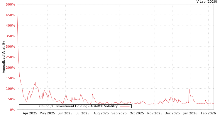graph of Chung JYE Investment Holding AGARCH