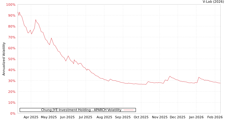 graph of Chung JYE Investment Holding APARCH