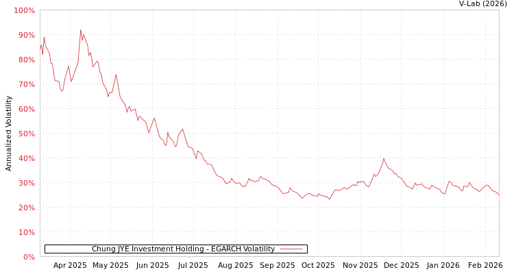 graph of Chung JYE Investment Holding EGARCH