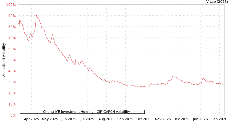 graph of Chung JYE Investment Holding GJR-GARCH