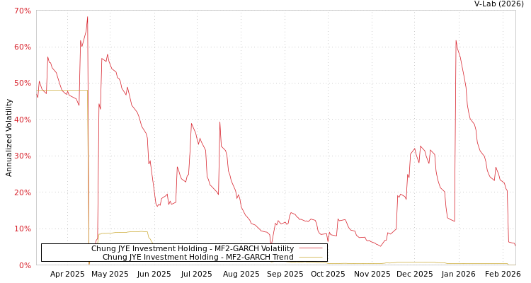 graph of Chung JYE Investment Holding MF2-GARCH