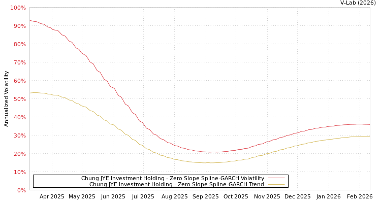 graph of Chung JYE Investment Holding S0GARCH
