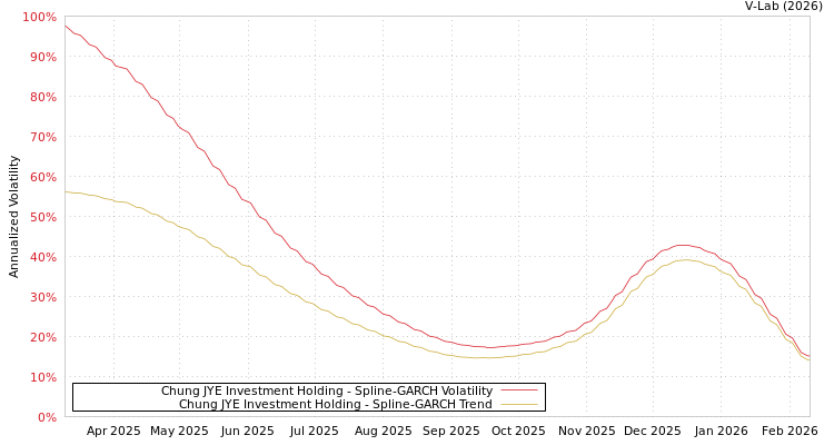 graph of Chung JYE Investment Holding SGARCH