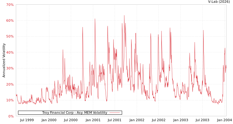 graph of Troy Financial Corp AMEM