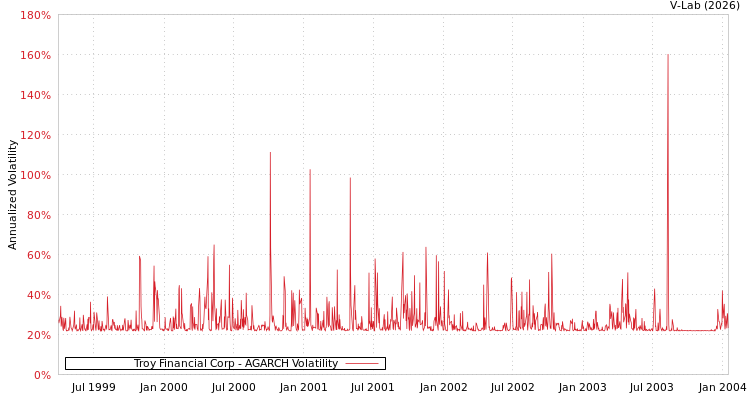 graph of Troy Financial Corp AGARCH