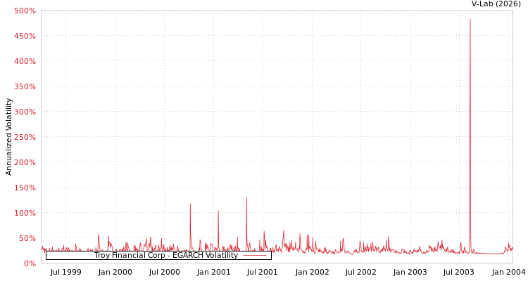 graph of Troy Financial Corp EGARCH