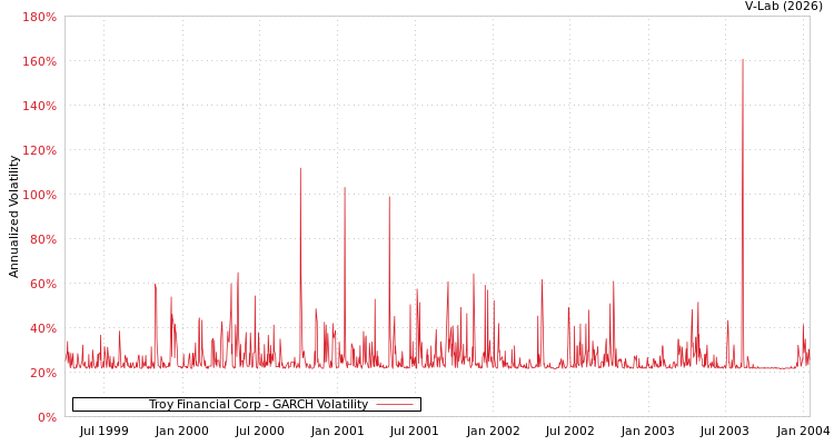 graph of Troy Financial Corp GARCH