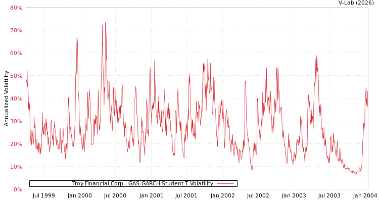 graph of Troy Financial Corp GAS-GARCH-T