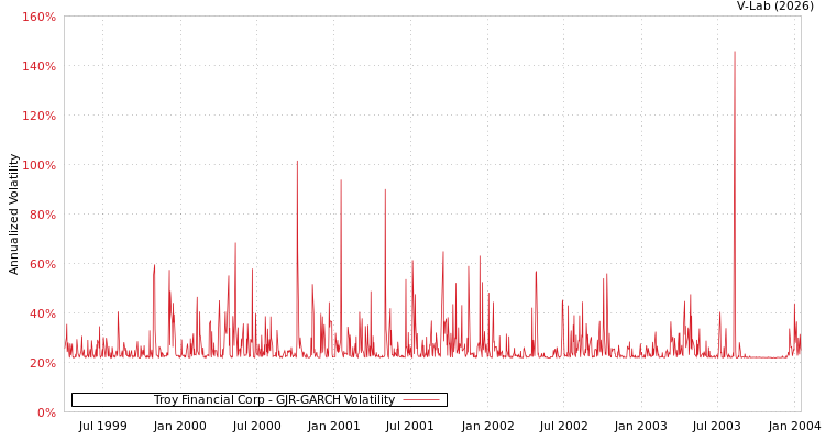 graph of Troy Financial Corp GJR-GARCH