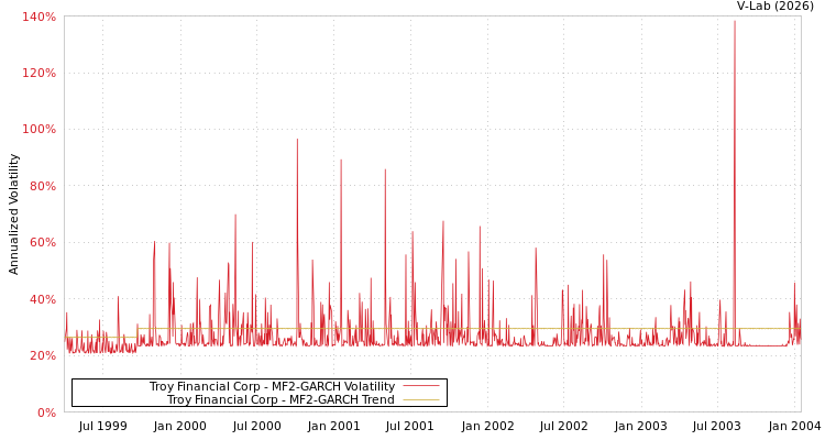 graph of Troy Financial Corp MF2-GARCH