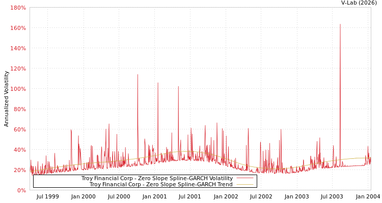 graph of Troy Financial Corp S0GARCH