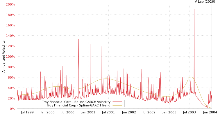 graph of Troy Financial Corp SGARCH