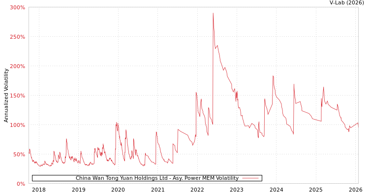 graph of China Wan Tong Yuan Holdings Ltd APMEM
