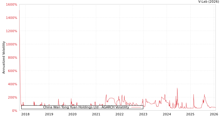 graph of China Wan Tong Yuan Holdings Ltd AGARCH