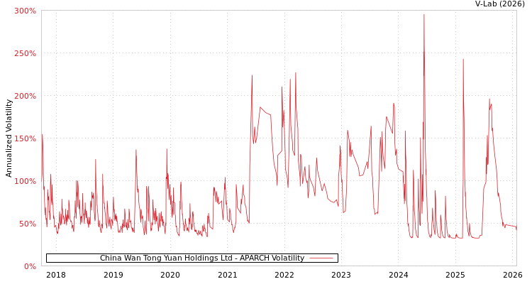 graph of China Wan Tong Yuan Holdings Ltd APARCH