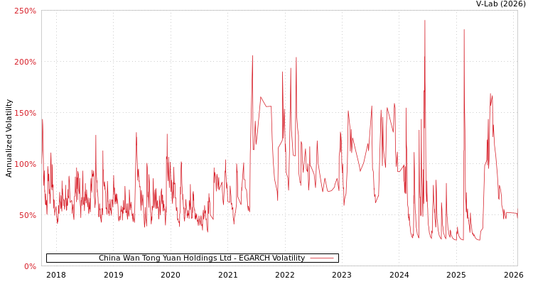 graph of China Wan Tong Yuan Holdings Ltd EGARCH