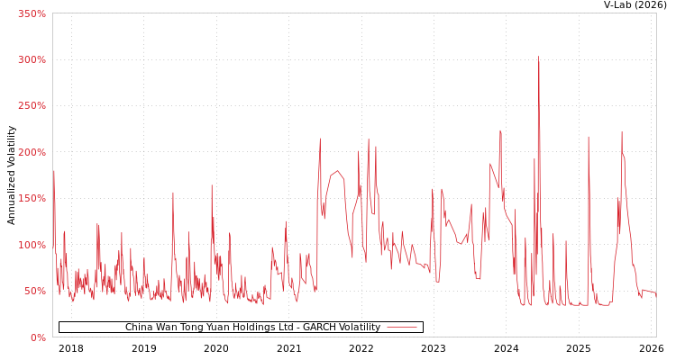 graph of China Wan Tong Yuan Holdings Ltd GARCH