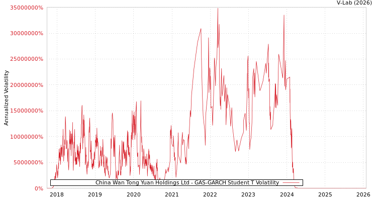 graph of China Wan Tong Yuan Holdings Ltd GAS-GARCH-T