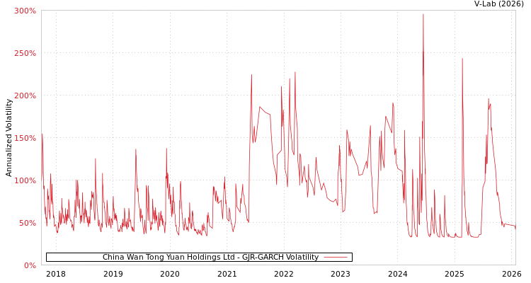 graph of China Wan Tong Yuan Holdings Ltd GJR-GARCH