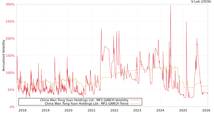 graph of China Wan Tong Yuan Holdings Ltd MF2-GARCH
