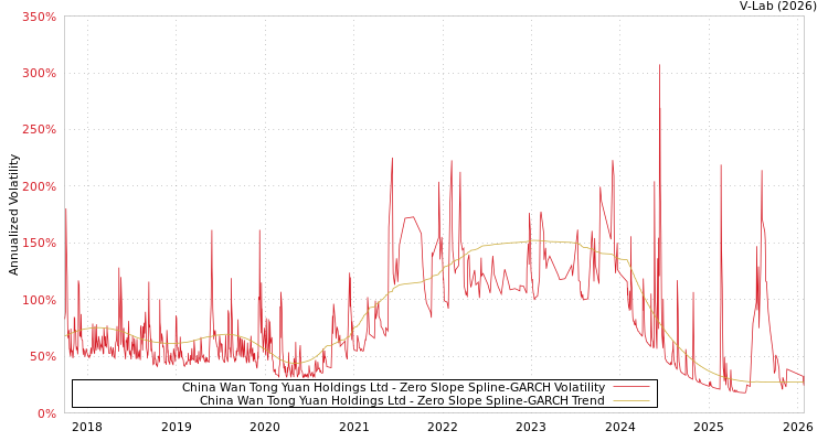 graph of China Wan Tong Yuan Holdings Ltd S0GARCH