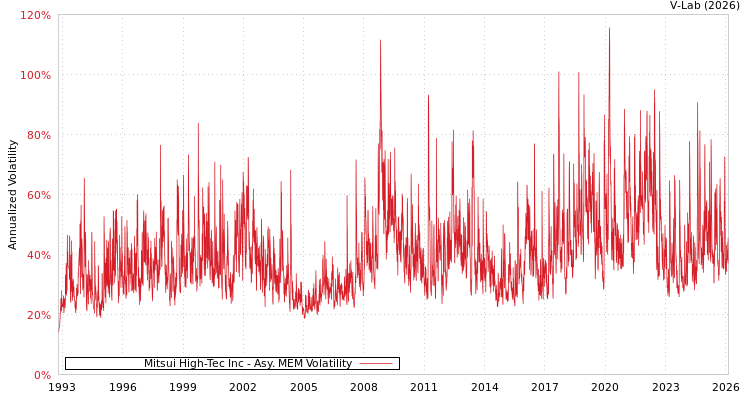 graph of Mitsui High-Tec Inc AMEM