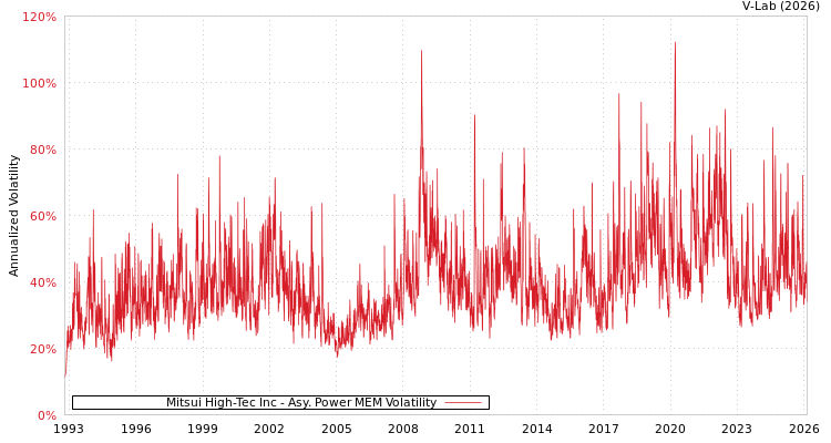 graph of Mitsui High-Tec Inc APMEM