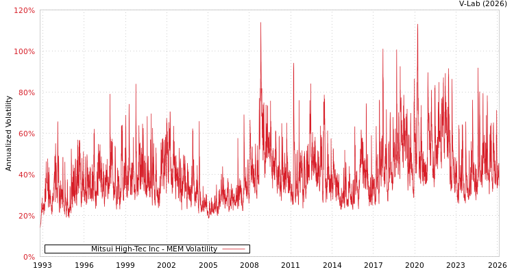 graph of Mitsui High-Tec Inc MEM