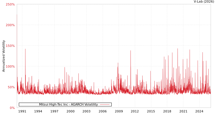 graph of Mitsui High-Tec Inc AGARCH
