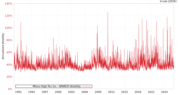 graph of Mitsui High-Tec Inc APARCH