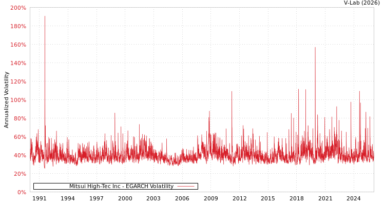 graph of Mitsui High-Tec Inc EGARCH