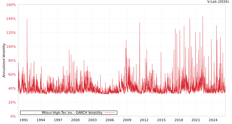 graph of Mitsui High-Tec Inc GARCH