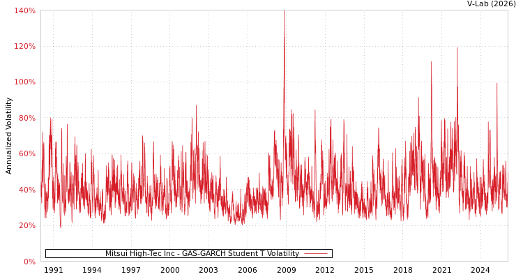 graph of Mitsui High-Tec Inc GAS-GARCH-T
